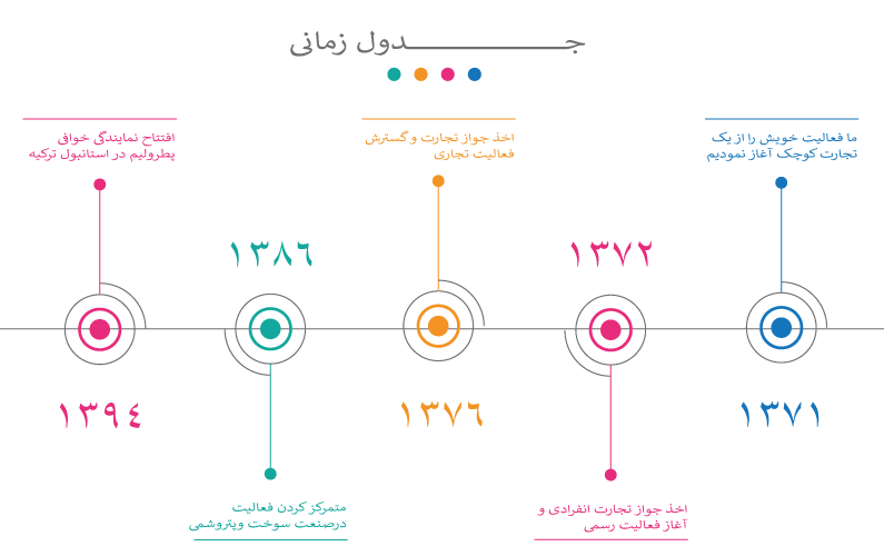 جدول زمانی